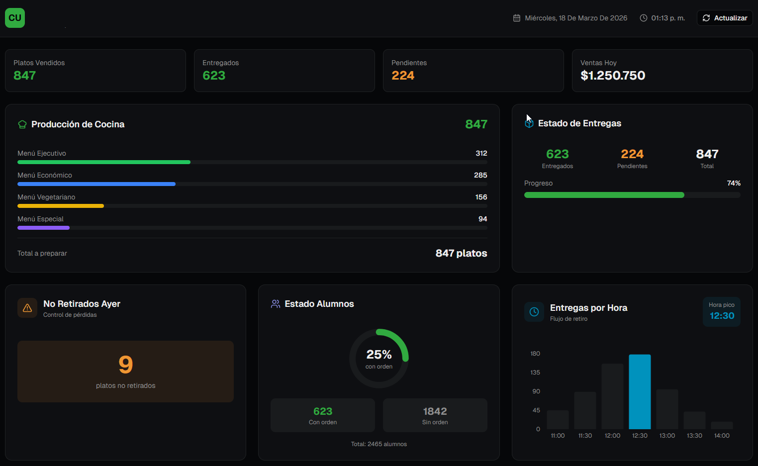 Vista del dashboard de MFOODX